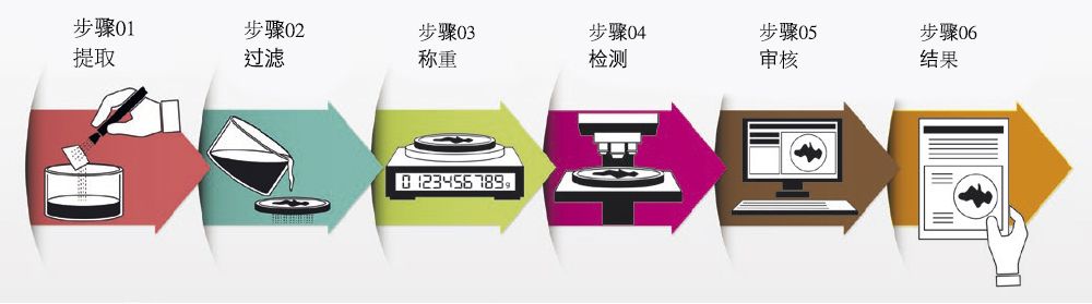 清潔度檢測流程